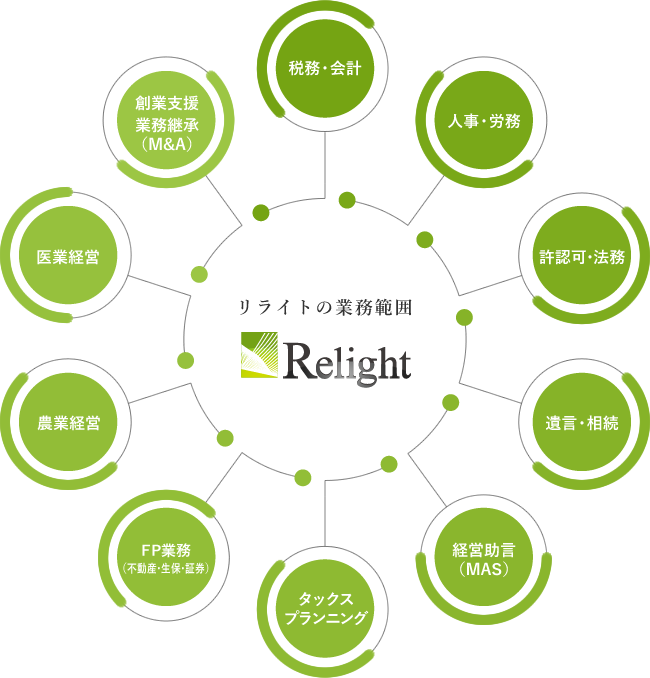 リライトの業務範囲